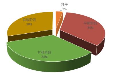 风险资本对不同企业阶段的投资.jpg