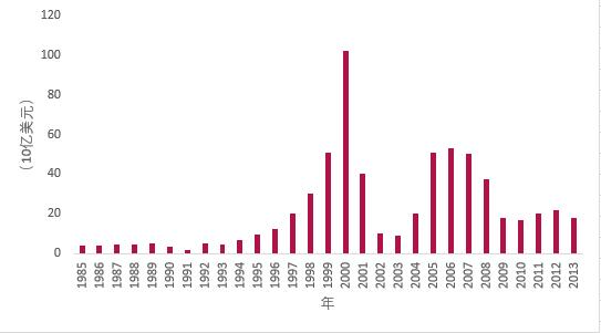 美国风险基金投资合同金额规模（1985~2013年）.jpg